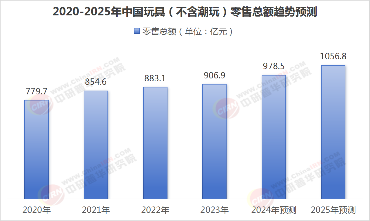 业现状与发展趋势分析九游会J9入口玩具行